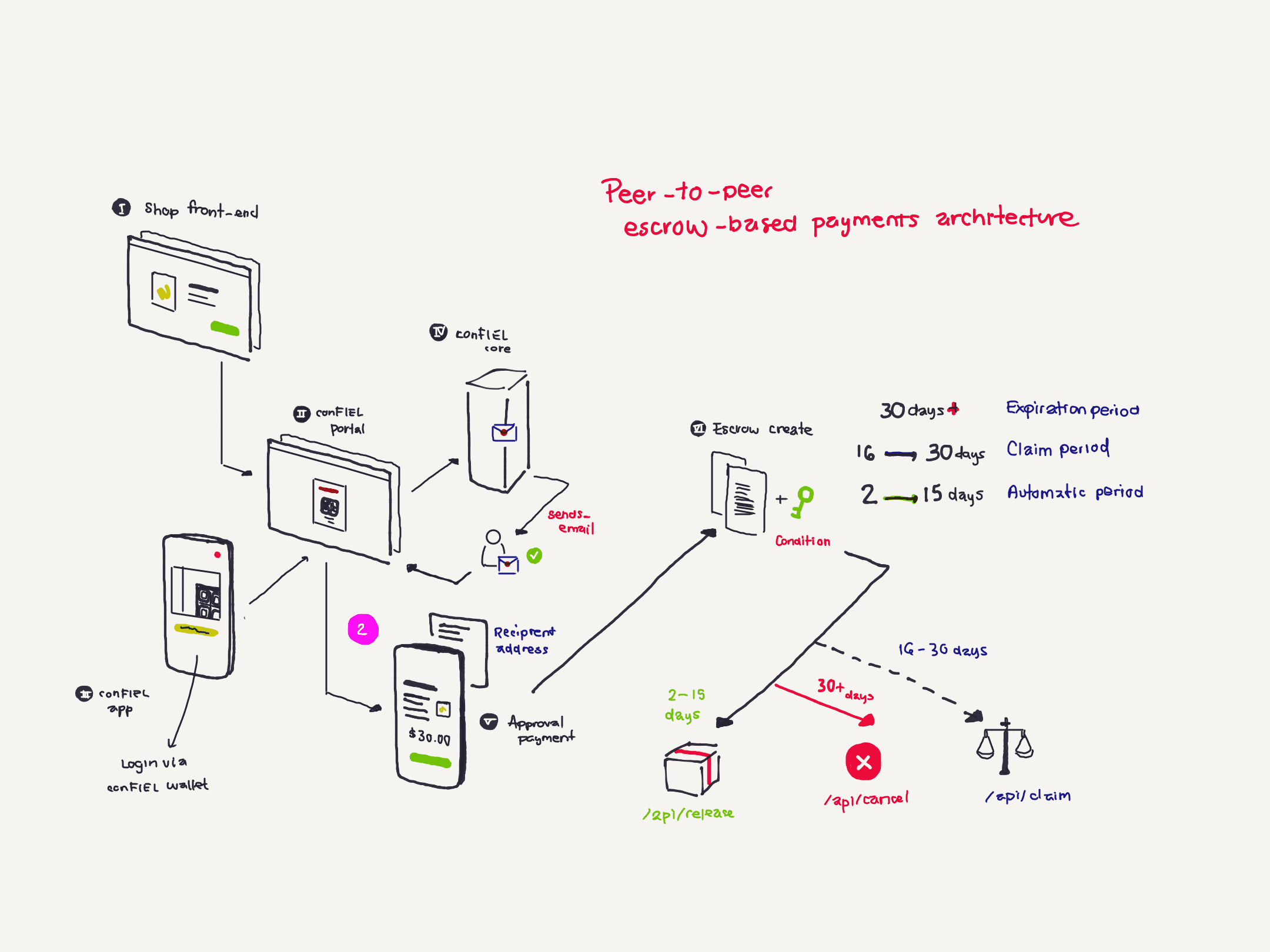 conFIEL core diagram